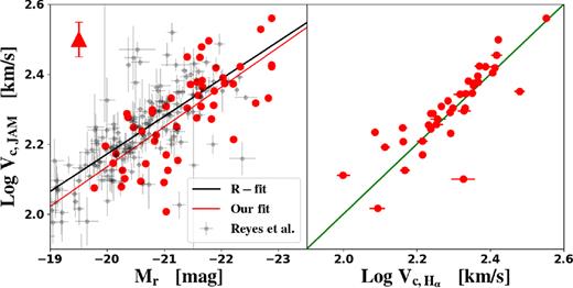 Left-hand panel: The Tully–Fisher relation for circular velocities from JAM modelling. The grey dots are the sample from Reyes et al. (2011). The red points are for our sample. The solid lines are linear fits of the Tully–Fisher relation for the Reyes et al. sample (black) and our sample (red). A 0.05 dex systematic error of Vc from JAM is given as a triangle in the upper left corner. Right-hand panel: comparison of circular velocities from JAM and from H α emission lines. Error bar of Vc from JAM is same as that in the left-hand panel.