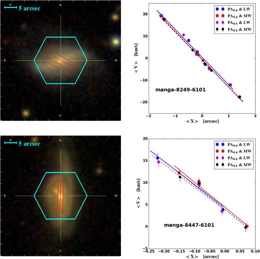 Images (left column) and 〈V〉 versus 〈X〉 plots (right column) for two galaxies which are ultrafast in both kinematic and photometric results: manga-8249-6101 (top row), manga-8447-6101 (bottom row). The red lines in left column are the pseudo-slits aligned with photometric PAs. The blue and the red squares are the light-weighted and the mass-weighted mean position and mean velocity obtained using photometric PAs, respectively. While the magenta and black dots are those measured using kinematic PAs.