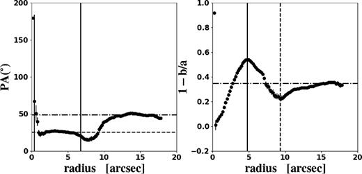 Results from the ellipse fitting of the r-band isophotes of an example galaxy (manga-8439-6102). The image of this galaxy is shown in the upper left panel of Fig. 7. The left- and right-hand panels are the ellipticity and PA radial profiles, respectively. The horizontal dash–dotted lines show the measured PA (photometric PA, i.e. PAd,k) and ellipticity of the disc in each panel, and the horizontal dashed line in the PA radial profile indicates the PA of the bar. Moreover the vertical solid line in the left-hand panel is the bar length (ab,pa) inferred from the PA radial profile, at which the PA value changes by 5° relative to the bar PA, i.e. the dashed line. The vertical solid and the dotted dash lines in the right-hand panel are the radii of the local maximum (i.e. ab,e) and minimum of the ellipticity profile.