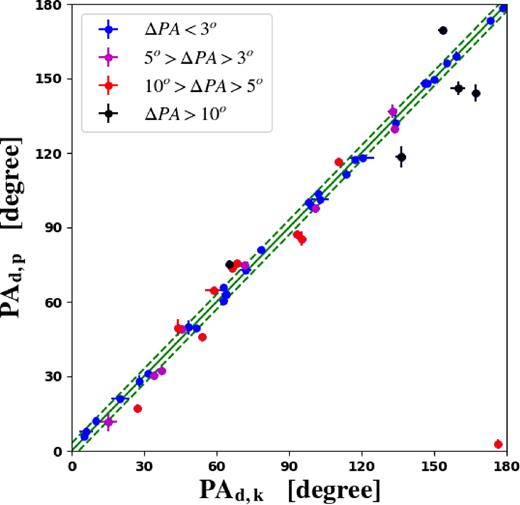 Comparison of the photometric disc PA, PAd,p, and the kinematic disc PA, PAd,k. The sample is separated into four subsamples according to the PA difference between the kinematic PA and the photometric PA, i.e. ΔPA = |PAd,p − PAd,k|: ΔPA < 3° (blue, 29 galaxies), 3° < ΔPA < 5° (magenta, 8 galaxies), 5° < ΔPA < 10° (red, 10 galaxies), and ΔPA > 10° (black, 6 galaxies). The blue dashed lines label the 3° PA range.