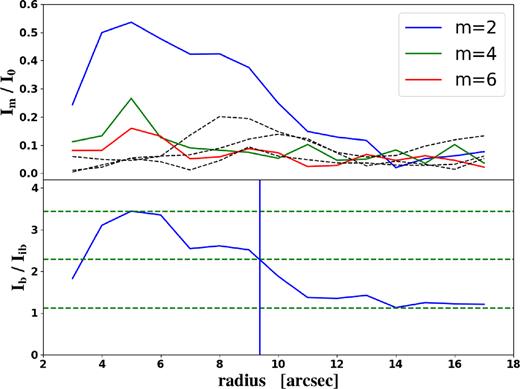 Components from the Fourier decomposition of de-projected azimuthal brightness profile (upper panel) and contrast of bar and the inter-bar intensities Ib/Iib (bottom panel) for the galaxy manga-8439-6102. The coloured full lines and the grey dashed lines in upper panel are the even and the odd modes of Fourier components, respectively. The horizontal dashed lines in the lower panel are the maximum, median, and minimum of the contrasts Ib/Iib. The outer radius after the peak, i.e. the vertical solid line in the lower panel, is the bar length ab,f.
