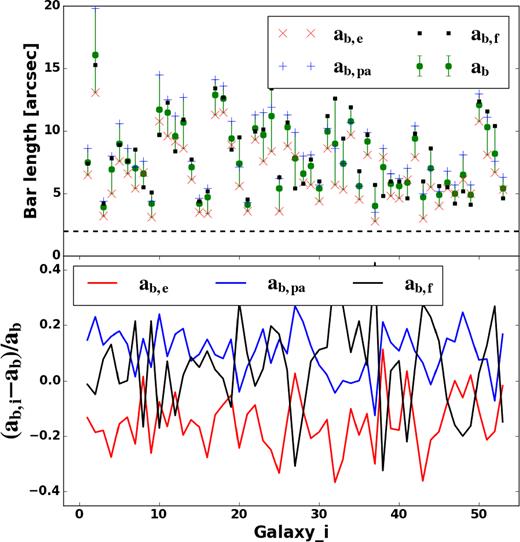 Upper panel: three bar length measurements. The blue crosses and black filled squares are ab,pa from the PA radial profiles and ab,f from the Fourier decomposition. The red crosses are the bar length ab,e from ellipticity profiles, corresponding to the local maximum ellipticities. The bar length ab,pa and ab,e are de-projected using the kinematic PAs. The green filled circles are the average (ab) of these three bar lengths, with error bars corresponding to the smallest and the largest measurements. Lower panel: the relative error of three bar lengths to the average bar length. The red, blue, and black lines are the bar length from the ellipticity radial profile, the PA radial profile and the Fourier decomposition, respectively. Galaxy indices of both panels are in the same sequence as galaxies in the Table 1.