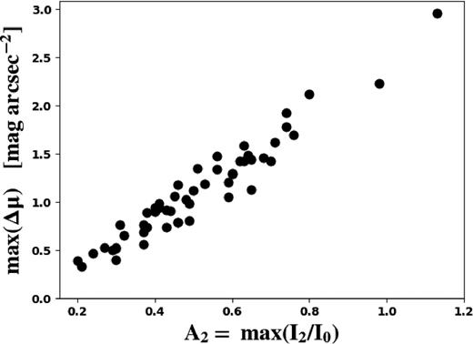 Comparison of bar strength from the Fourier decomposition $\rm \mathit{ A}_{2}= max(\mathit{ I}_{2}/\mathit{ I}_{0})$ and that from the light deficit $\rm max(\Delta \mu)$.