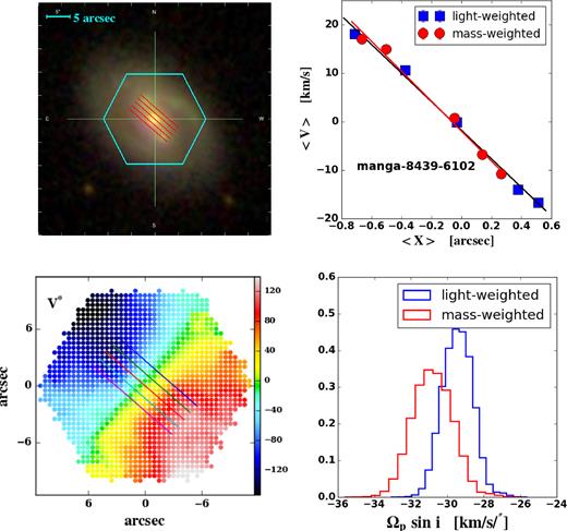 Our example galaxy (manga-8439-6102) for measuring the bar pattern speed. The upper left is the g − r − i three bands combined image of this galaxy, with a hexagon indicating the MaNGA fibre bundle and the red lines indicating the pseudo-slits we choose. The lower left is the velocity map of this example and the five solid lines indicate the pseudo-slits. The upper right is the 〈V〉 versus 〈X〉 plot, in which the blue and red lines represent the light-weighted average and mass-weighted average, respectively. The lower right is histograms of light-weighted (blue) and mass-weighted (red) linear fitting slopes Ωp sin i of the 〈V〉 versus 〈X〉 plots, taking the PA and velocity errors into account.