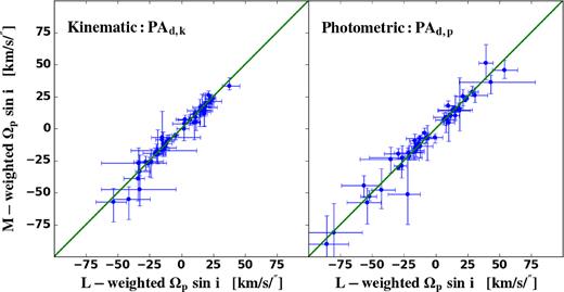 Comparison of the light-weighted and the mass-weighted pattern speeds Ωp sin i measured using the kinematic PAs, PAd,k (left-hand panel) or the photometric PAs, PAd,p (right-hand panel).