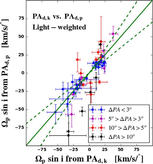 Comparison of the light-weighted pattern speeds Ωp,l sin i measured using the kinematic PAs, PAd,k (X-axis) and the photometric PAs, PAd,p (Y-axis). Galaxies are separated into four groups according to the difference between the kinematic PA and the photometric PA, i.e. ΔPA = |PAd,p − PAd,k|: ΔPA < 3° (blue), 3° < ΔPA < 5° (magenta), 5° < ΔPA < 10° (red), and ΔPA > 10° (black). The dashed lines are 30 per cent differences relative to the X-axis.