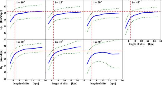 Influence of the slit length on the bar pattern speed for different inclinations. The difference of the disc PA and the bar PA is set to 45°. In each panel, the horizontal dashed line indicates the true pattern speed of the simulated galaxy, while the vertical dashed line indicates the bar length. The green dashed lines indicate the linear fitting error of 〈V〉 versus 〈X〉.