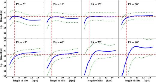 Same as Fig. A2 but for different PA differences between the disc and the bar. The inclination angle here is set to 60°.