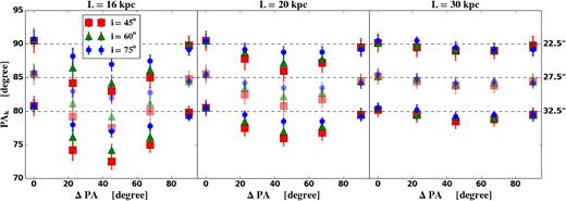 Kinematic PAs measured with different IFU coverages, field of views, inclinations, and PA differences between the disc and the bar. The left-hand, middle, and right-hand panels are for coverages with hexagon diameters of 16, 20, and 30 kpc, respectively. The red, green, and blue correspond to inclinations of 45°, 60°, and 75°, respectively. The x-axis in each panel shows five PA differences between the disc and the bar, from 0 to 90° with equal spacing. The true kinematic PA is 90°. The three IFU bundle diameters, i.e. field of views, are 22.5, 27.5, and 32.5 arcsec (for example, IFU coverage of 16 kpc and a field of view of 22.5 arcsec mean 16 kpc = 22.5 arcsec), vertically shifted in each panel by 0, −5°, and −10°, respectively. The −5° shift in each panel is fainter for distinction.