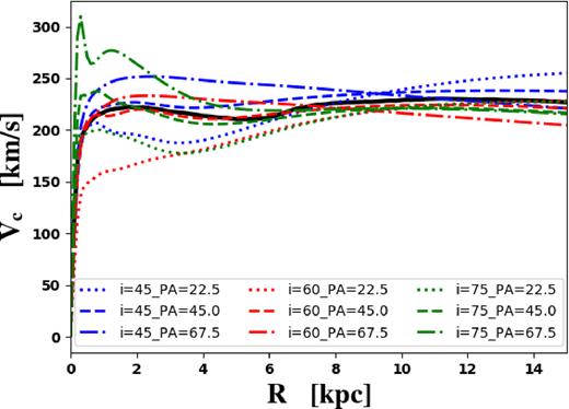 Rotation curves recovered using the JAM method. The blue, red, and green lines stand for inclinations of 45°, 60°, and 75°, respectively. The dotted, dashed, and dot–dashed lines are for 22.5°, 45.0°, and 67.5° PA differences between the disc and the bar, respectively. The black line is the true rotation curve of the simulated galaxy.