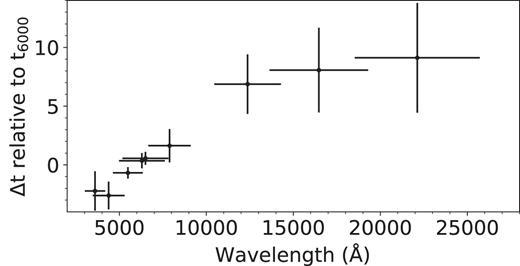 Offsets between peak brightness as measured in each passband and the peak at 6000 Å (t6000). Error bars in Δt represent the standard deviation across measures from all SNe, and we illustrate the effective widths of each passband using error bars in wavelength.