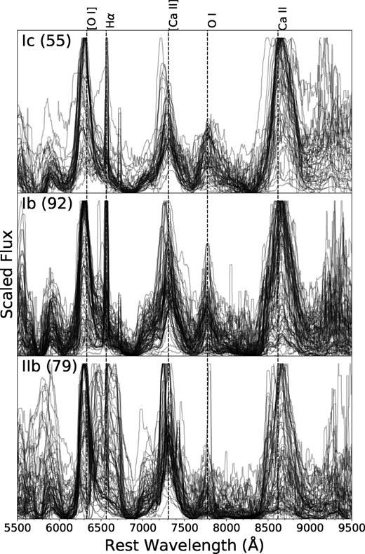 Nebular spectra of SNe Ic, Ib, and IIb are shown in the top, middle, and bottom panels (respectively). The number of spectra is listed in parentheses, and each spectrum has had a linear continuum subtracted and has been renormalized to range between 0 and 1. This format has been chosen for display purposes; the plotted minima of these spectra may differ from zero flux.