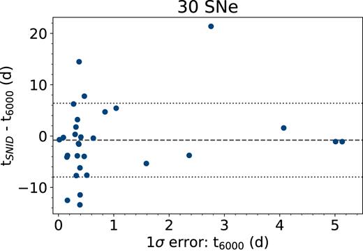 The difference between dates of peak brightness as predicted by SNID (tSNID) and as inferred at 6000 Å (t6000), plotted against the 1σ error bars on the measured date of peak brightness.