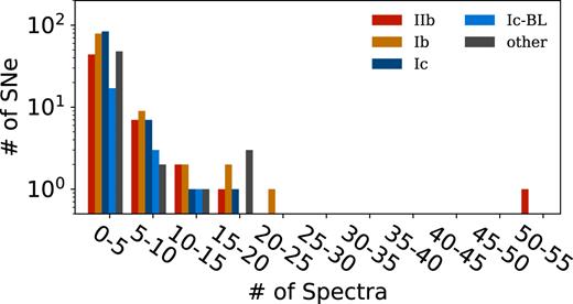 The distribution of spectral observation counts for SNe in our sample. Totals are binned over five-spectra intervals, and we group spectra of peculiar subtypes and of stripped-envelope SNe without a clearcut subtype classification together into the ‘other’ category.