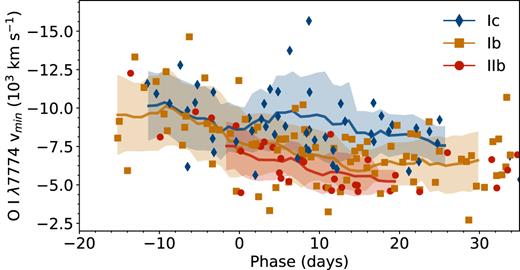 Velocity of O i λ7774 absorption minimum as a function of phase for SNe IIb, Ib, and Ic. Measures from individual spectra are shown as points, with a rolling window mean and associated standard deviations, calculated with a window size of 30 days, shown as lines and shaded regions.