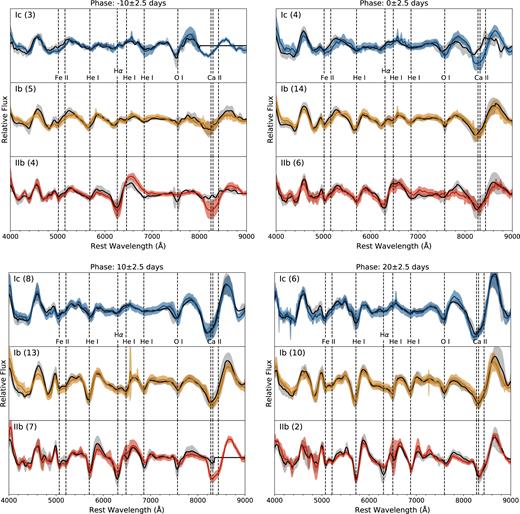 Mean spectra calculated in four different phase bins for normal members of the three dominant stripped-envelope SN subtypes. Within each bin, we include only a single spectrum per SN, and the number of SNe represented by each panel is shown in parentheses. Spectra calculated from our sample are shown in colour and those presented by Liu et al. (2016) are in grey, for comparison. Major line identifications are provided (though note that not all of these lines are visible in all SN types), and the standard deviation within the bin is illustrated by the shaded regions.