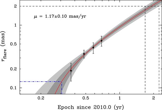 Flare propagation down the jet. The measurements denote distances from the jet origin to the VLBI core at the frequency of maximum emission (Fig. 9, top) at the four observing VLBA epochs. The solid line represents the best linear fit. Dark and light shaded areas show 1σ and 2σ confidence regions of the fit, respectively. Dot–dashed lines indicate the epoch 2010.31 of the γ-ray flare and the corresponding distance 0.12 mas of the γ-ray emission zone from the central engine. Dashed lines indicate the expected epoch range (2012) when the flare reaches the jet component J2 at 2-mas separation from the true jet base, assuming a constant flare propagation speed.