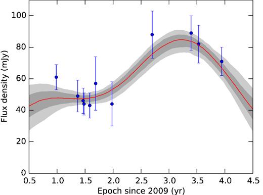 Flux density at 15 GHz of the jet component J2 located at 2 mas from the jet origin. The significant increase of the flux density in 2012 is probably a result of the flare that originated in 2010 and reached this jet region in 2012, as expected from the assumed constant flare propagation speed. Error bars represent 1σ uncertainties of individual measurements. The smooth solid curve shows the Gaussian process fit. Dark and light filled areas correspond to 68 per cent and 95 per cent confidence intervals of the fit, respectively.