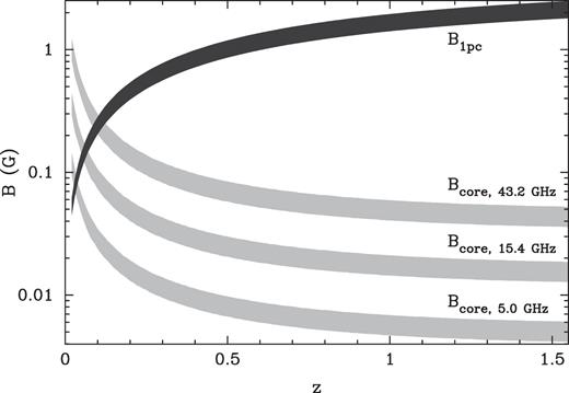 Magnetic field constraints obtained from the core-shift measurements and the flare propagation speed. The dark grey area shows estimates of the magnetic field at 1-pc distance from the jet origin, while the light grey stripes represent the magnetic field at the core at 43.2, 15.4 and 5.0 GHz.