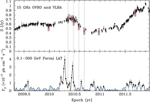 (Top) OVRO 15-GHz flux density evolution. Grey rectangles together with red stars indicate the VLBA total flux density at 15.4 GHz, observed within our campaign S2087D and the MOJAVE program. (Bottom)Fermi weekly binned γ-ray light-curve at 0.1–300 GeV. Upper limits are given by blue arrows. Dotted vertical lines indicate the epochs of the multifrequency VLBA observations.