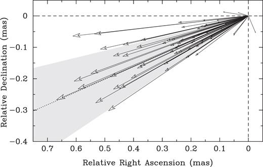 Core-shift vectors measured in all frequency pairs. The typical error is 0.045 mas. The shaded grey area encompasses 68 per cent of the vectors deviating by less than 10° from the median jet direction shown by the dotted line.