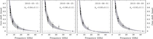 Frequency dependence of core shifts measured relative to the core position at 43 GHz (23 GHz for the epoch 2010-08-01) for all observational multifrequency epochs. Solid lines represent the best power-law fits. Shaded areas show 1σ confidence regions of the fit.