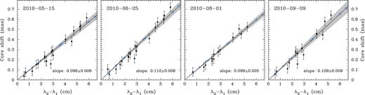 Core shifts as a function of difference of observing wavelengths. Solid lines represent the best linear fits. Shaded areas show 1σ confidence regions of the fit. Stars denote the expected core shifts from the true jet origin (λ1 = 0) at the wavelengths of our observations, namely 0.7, 1.3, 2.0, 3.6, 3.7, 6.0 and 6.5 cm.