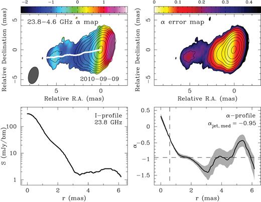 The distribution of the spectral index in PKS 2233−148 is shown in the top left panelat the epoch 2010 September 9 calculated between 4.6 and 23.8 GHz; it is shown in colour, with the 23.8-GHz total-intensity contours overlaid. The contours are plotted at increasing powers of 2, starting from 0.35 per cent of the peak brightness of 303 mJy beam−1. The white curve denotes the total-intensity ridgeline. The restoring beam is depicted as a shaded ellipse in the lower left corner. The spectral index 1σ error map is shown in the top right panel. The bottom left and right panels show the total-intensity and spectral index profiles along the ridgeline, respectively. The vertical dashed line indicates the edge of the convolved VLBI core along the inner jet direction, while the horizontal dashed line represents the median jet spectral index. The grey area shows 1σ errors on the spectral index.