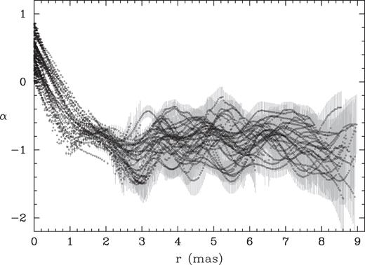 Spectral index evolution along the ridgeline for α-maps restored at all frequency pairs except the 43-GHz data. The grey bars show 1σ errors.