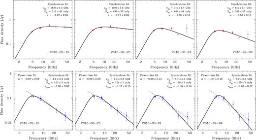 Spectral fits to the core (top) and jet feature J2 (bottom) data. Solid lines represent the spectra derived from the homogeneous synchrotron source model. Dashed lines show a simple power-law model. The best-fit parameters of the models are shown on each plot.