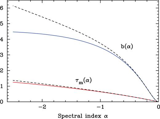 Coefficient b(α) and optical depth τm(α) as a function of the spectral index α. Dashed lines represent approximate solutions derived using equation (A12).