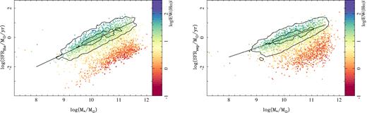 Left-hand panel: Distribution of the SFR derived from the dust corrected H α luminosity versus the integrated stellar mass derived from analysis of the stellar populations for each galaxy in the sample. Right-hand panel: Similar distribution for the SFR derived based on the stellar mass accumulated in the last 100 Myr, based on the stellar population analysis. Each galaxy in each panel is shown as a solid circle coloured based on the EW of H α averaged across the FoV of each datacube. Contours indicate the density for the current SFGs at the redshift where the galaxies were observed, selected as indicated in the text. Outer and inner contours encircle 95 per cent and 25 per cent of the galaxies. Solid black line shows the result from a linear fitting for the SFMS derived at each redshift range.