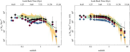 Left-hand panel: Cosmic evolution of the stellar-mass density derived by co-adding the individual stellar masses of each galaxy in each redshift bin corrected by their volume. The density is presented for all the analysed galaxies (black solid stars), the SFGs0 (blue solid squares), and RGs0 (red solid circles), with their corresponding errors (1σ range). The shadowed regions correspond to the stellar-mass densities derived by different compilations presented by Madau & Dickinson (2014) (yellow hashed region), and Driver et al. (2018) (green hashed region). The black dotted points correspond to the derivation presented by López Fernández et al. (2018). As in Fig. 9 shifts are applied in the literature data to take into account the different adopted IMFs, as required. Right-hand panel: Similar plot, but for the stellar-mass densities derived from the integration of the star formation density shown in Fig. 9.