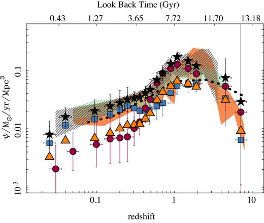 Cosmic evolution of the SFR density derived for a simulated set of galaxies that result from 1–1 mergers between pairs of star-forming or retired galaxies that maintain the SFH of their progenitors (orange triangles). All the other symbols included in the figure are the same as the one shown in Fig. 9.