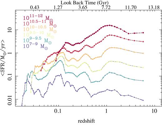 Typical SFHs derived from our analysis of the stellar populations for galaxies in different mass bins. Each line, colour-coded by stellar mass, shows the median SFR at each look-back time for all galaxies within the indicated mass range, interpolated to a common look-back time and re-sampled in a logarithm scale. Solid circles indicate the re-sampled look-back times. Due to the strong relation between the redshift and the mass in the MaNGA sample the sampled time range changes with the stellar mass.