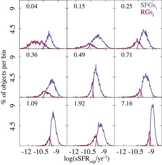 Histogram of the SFRs for the galaxies classified as retired (RGt, red line) or star-forming (SFGst, blue line) in each of the redshift bins shown in Fig. 4, derived from our analysis of the synthetic catalogue described in the text. The mean redshift of each bin is indicated in each panel. The figure illustrates the evolution of the fraction of retired and star-forming galaxies with cosmic time.