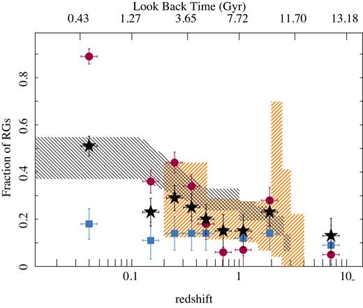 Fraction of RGs as a function of redshift, for all the analysed galaxies (black solid stars), the currently star-forming (blue solid squares), and retired (red solid squares) galaxies, with their corresponding errors (1σ range). The shaded orange regions correspond to estimates of the RG fractions from Muzzin et al. (2013, see the text for details), while the shaded grey regions correspond to the fraction of retired galaxies estimated from Pandya et al. (2017).