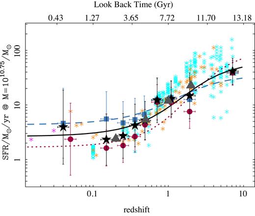 SFR at log(M*) = 10.75 dex versus redshift for each redshift bin shown in Figs 4, D1, and D2 for all the galaxies in the sample (black solid stars), SFGs at $z$ = 0 (SFGs0; blue solid squares), and RGs at $z$ = 0 (RGs0; red solid circles). Error bars indicate the dispersion around each derived SFR. Each line represents the best linear fit of SFRs versus look-back time for the complete sample (black solid line), the SFGs0 (blue dashed line), and the RGs0 (red dotted line). Stars represent the values compiled from the literature by Speagle et al. (2014, orange) and Rodríguez-Puebla et al. (2017, cyan). They are based on different direct estimates of the SFMS from cosmological surveys, and therefore they were shifted when necessary to account for the different adopted calibration of the SFR and IMFs. We include the values derived corresponding to the local SFMS by Renzini & Peng (2015) and Cano-Díaz et al. (2016) as magenta stars. Grey solid triangles correspond to values reported by López Fernández et al. (2018) based on a parametric SFH derivation of the galaxies from the CALIFA survey. We also shift their SFR10.75 to correct for the differences in the IMF, when required.