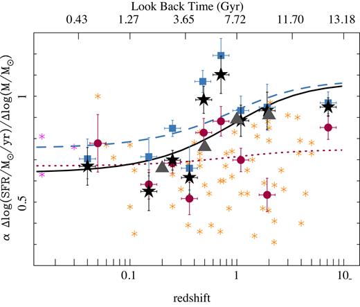 Slope of the SFMS for each redshift bin shown in Figs 4, D1, and D2 for all the galaxies in the sample (black solid stars), the local SFGs (blue solid squares), and the local RGs (red solid circles). The error bars indicate the error in the derived slope. Each line represents the best linear fit of SFR versus look-back time for the complete sample (black solid line), the SFGs0 (blue dashed line), and the RGs0 (red dotted line). The orange stars represent values compiled by Speagle et al. (2014) based on different direct derivations of the SFMS from various cosmological surveys, and magenta stars correspond to the values reported by Sánchez et al. (2013), Renzini & Peng (2015), and Cano-Díaz et al. (2016), respectively. Finally, the grey triangles correspond to values reported by López Fernández et al. (2018) based on a parametric SFH derivation for the galaxies from the CALIFA survey.