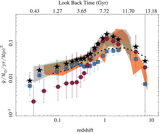 Cosmic evolution of the SFR density derived for all analysed galaxies (black solid stars), SFGs0 (blue solid squares), and RGs0 (red solid squares), with corresponding errors (1σ range). The shadowed regions correspond to the star formation rate densities derived from direct observations based on cosmological surveys compiled by Madau & Dickinson (2014) (the orange solid region corresponds to FIR-derived values while the black hashed region corresponds to FUV-derived values), and Driver et al. (2018) (green hashed region). The black dotted points correspond to the derivation based on archaeological methods presented by López Fernández et al. (2018) based on CALIFA data. When required, literature data has been shifted to account for the different adopted IMFs. The two higher redshift points for our subsamples should be viewed as uncertaint, for reasons described in the text. The average redshift of each subsample in each bin may vary depending on the actual galaxies sampled. This is particularly evident for SFGs and RGs in the lowest redshift bins.