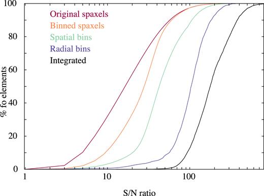 Cumulative functions of the signal-to-noise ratios for the original spaxels (red), the individual spaxels once performed the binning procedure (orange), the individual spatial bins or tessellas (light green), radial binning the spectra in annular of 0.5 effective radius, like the ones shown in Figs A1 and A2 (dark blue), and the integrated spectra across the entire FoV (black).