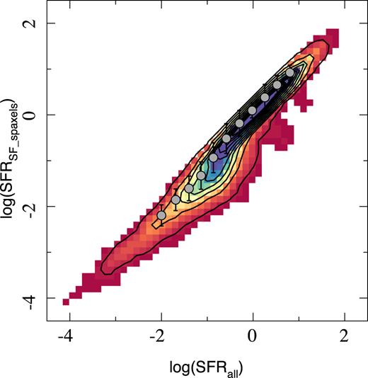 Density map showing the distribution of the SFRs based on the dust-corrected H α luminosity selecting only those spaxels fully compatible with being ionized by star formation (SFR$_{\mathrm{ SF}\_\mathrm{ spaxels}}$) versus just integrating through all the optical extent of the galaxies (SFRall). The contours illustrate the density of points, with the same contour encircling a 95 per cent of the points, with a decrease of 20 per cent in the fraction of points between each consecutive contour. The grey circles indicate the mean values in a bins of ∼0.3 dex in SFR, which the errorbars indicate the standard deviations around these mean values.