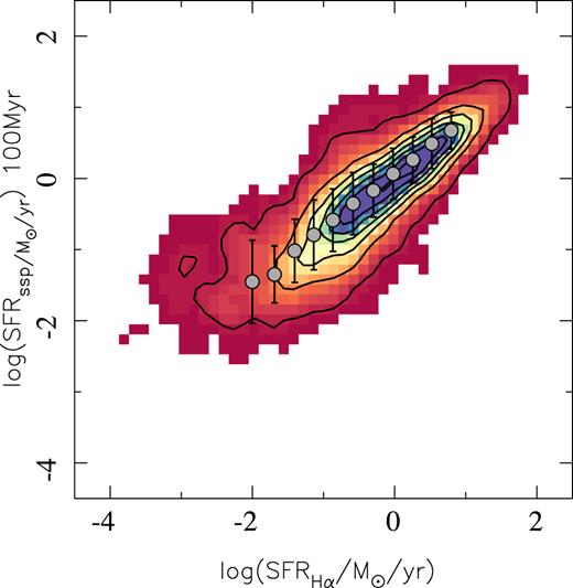 Density map showing the distribution of the SFRs derived using the SSP analysis (SFRssp) versus the SFRs estimated from dust-corrected H α luminosity (SFRH α). The contours illustrate the density of points, with the same contour encircling a 95 per cent of the points, with a decrease of 20 per cent in the fraction of points between each consecutive contour. The grey circles indicate the mean values in a bins of ∼0.3 dex in SFR; errorbars indicate the standard deviations around these mean values.