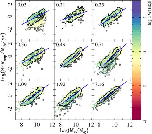 Distribution of the star formation rate (SFRssp) versus integrated stellar mass, as shown in Fig. 4 for the same redshift bins, here only for those galaxies that are star-forming at the observed time ($z$ < 0.04). Symbols and labels are the same. As in the previous figure, for clarity, only those points with an error in the SFR lower than 0.2 dex have been included.