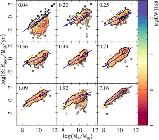 Distribution of the star formation rate (SFRssp) versus integrated stellar mass, as shown in Fig. 4 for the same redshift bins, here only for those galaxies that are retired at the observed time ($z$ < 0.04). Symbols and labels are the same. As in the previous figure, for clarity, only those points with an error in the SFR lower than 0.2 dex have been included.