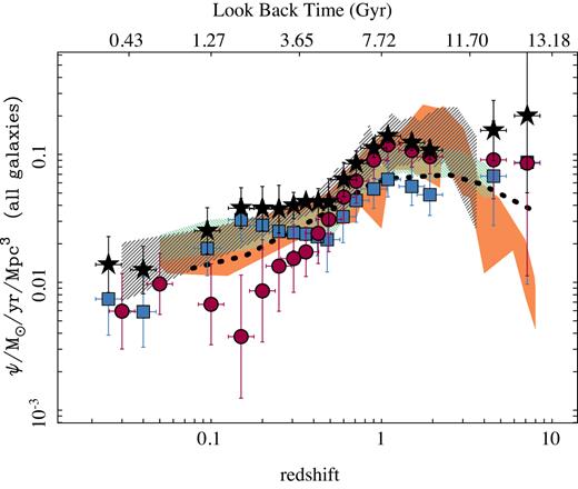 Similar figure to Fig. 9, showing the cosmic evolution of the SFR density and using the same symbols. Here, no cut is made in the sSFRt of the targets. Note that most of the differences between these two figures are found at very high redshifts.