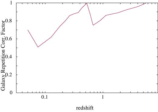 Galaxy repetition correction factor introduced in equation (2) to derive the cosmic star formation rate density to take into account the repetition of the same galaxies sampled at different look-back times in the same redshift bin.