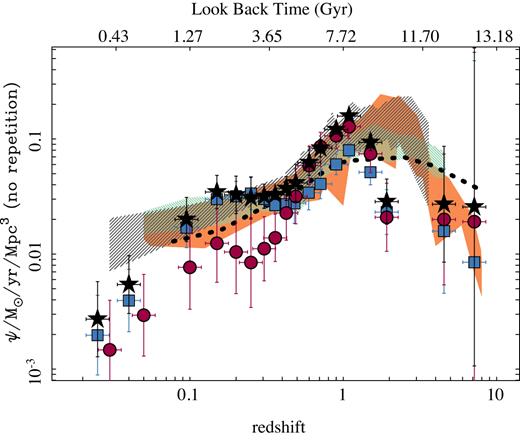 Similar figure as Fig. 9, showing the cosmic evolution of the SFR density, using the same symbols, but this time without allowing repetitions of values extracted from the analysis of the stellar populations of the same original galaxy. In this particular approach, we adopted the first (lower redshift) value encounter for a particular galaxy as the one that it is representative of the different SFRs sampled within the considered redshift bin.