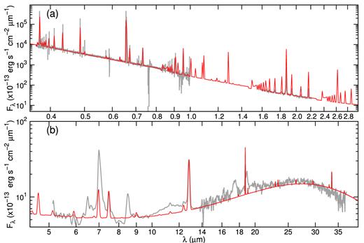 Comparison between the observed SED and the SED predicted by the best fit model in 0.35−3.0$\mu$m (upper panel) and in 4.4−40$\mu$m (lower panel). The legends in both panels are the same used in Fig. 9. R of the model SED in 0.35−3.0$\mu$m is a constant 1000. R is a constant 90 in 4.4−14$\mu$m (low-resolution module) and 570 in 14−40$\mu$m (high-resolution one), which correspond to the Spitzer/IRS resolution.
