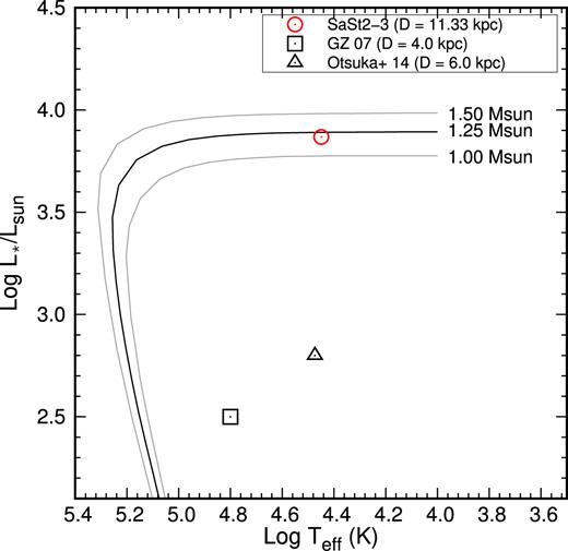 The location of the central star on the post-AGB evolutionary tracks for initially Z = 0.001 and 1.0, 1.25, and 1.50 M$\odot$ (Vassiliadis & Wood 1994). We generate this 1.25 M$\odot$ track by linear interpolation between the 1.00 and 1.50 M$\odot$ tracks of Vassiliadis & Wood (1994). For comparisons, we plot Teff and L* of the central star derived by Gesicki & Zijlstra (2007) (GZ07, square; $T_{\rm eff} = 63\, 095$ K and L* = 316 L$\odot$ under D = 4 kpc) and Otsuka et al. (2014) (Otsuka + 14, triangle; $T_{\rm eff} = 29\, 750$ K and L* = 630 L$\odot$ under D = 6 kpc).